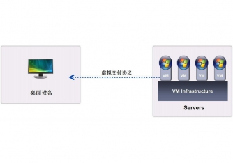 深信服桌面云-桌面虛擬化