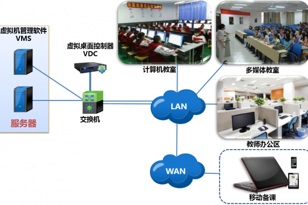 學(xué)生機房桌面云解決方案